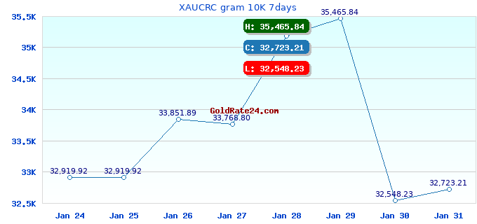 XAUCRC gram 10K 7days