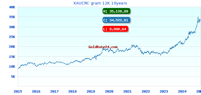 XAUCRC gram 12K 10years
