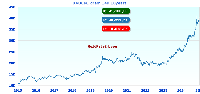 XAUCRC gram 14K 10years