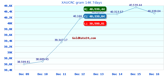 XAUCRC gram 14K 7days
