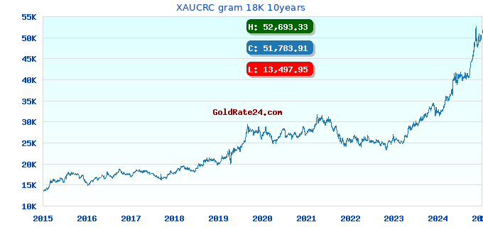 XAUCRC gram 18K 10years