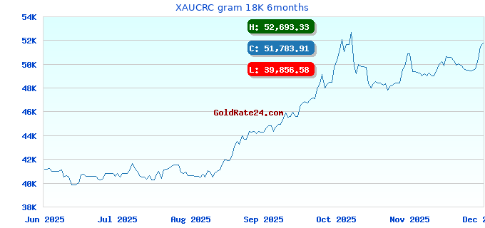 XAUCRC gram 18K 6months