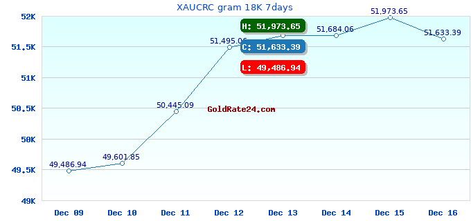 XAUCRC gram 18K 7days
