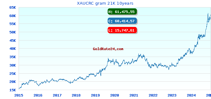 XAUCRC gram 21K 10years