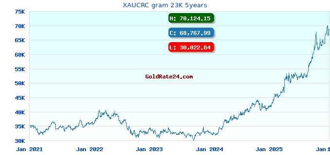 XAUCRC gram 23K 5years