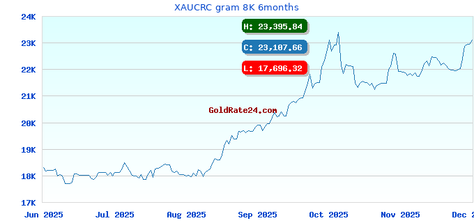 XAUCRC gram 8K 6months