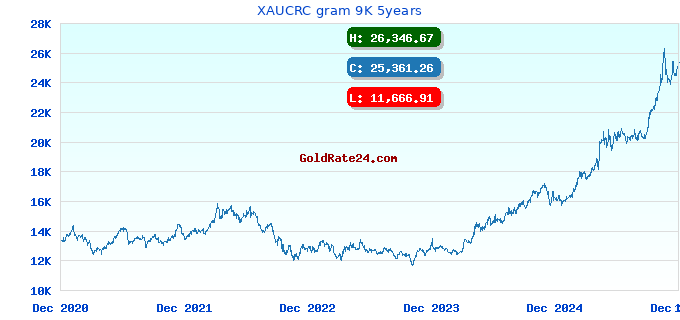XAUCRC gram 9K 5years