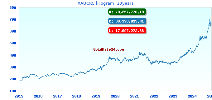 XAUCRC kilogram 10years
