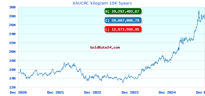 XAUCRC kilogram 10K 5years