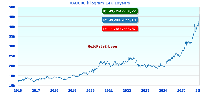 XAUCRC kilogram 14K 10years