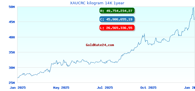 XAUCRC kilogram 14K 1year