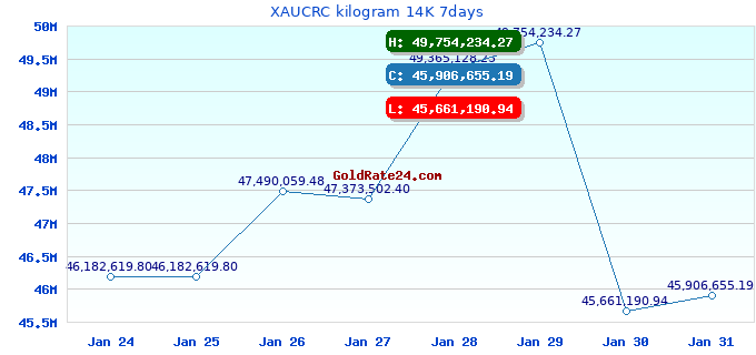 XAUCRC kilogram 14K 7days