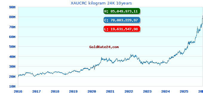 XAUCRC kilogram 24K 10years