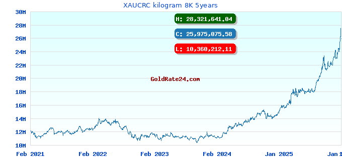 XAUCRC kilogram 8K 5years