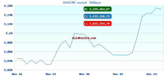 XAUCRC ounce  30days