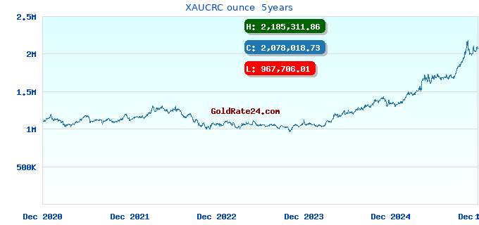 XAUCRC ounce  5years