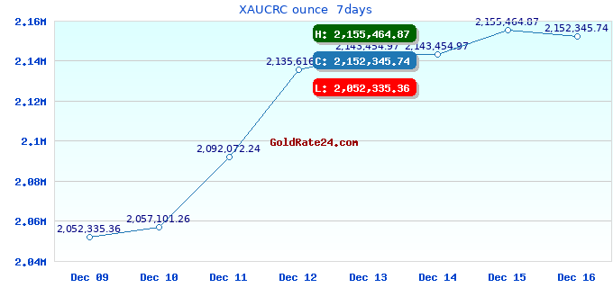 XAUCRC ounce  7days