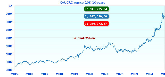 XAUCRC ounce 10K 10years