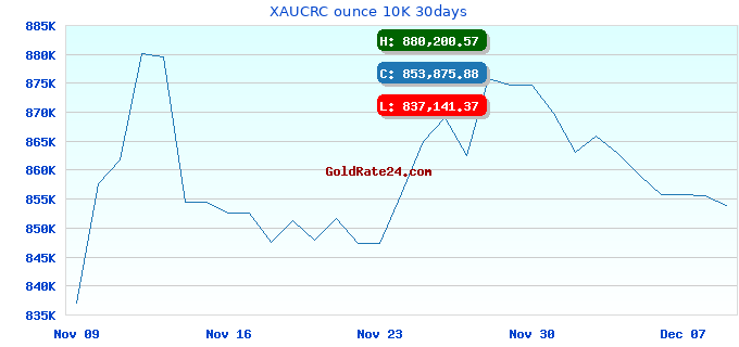 XAUCRC ounce 10K 30days