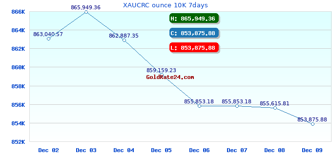 XAUCRC ounce 10K 7days