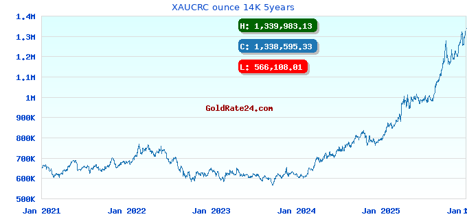 XAUCRC ounce 14K 5years