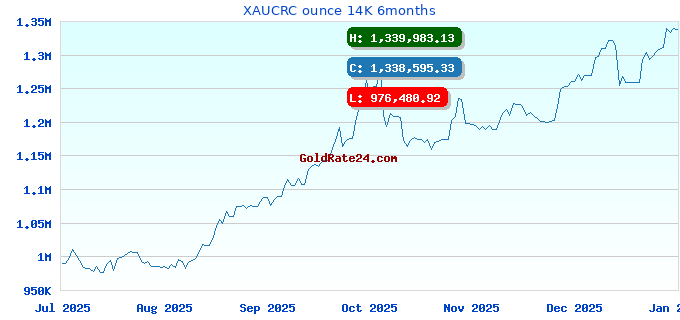 XAUCRC ounce 14K 6months