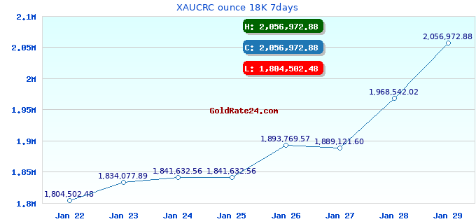 XAUCRC ounce 18K 7days