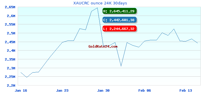 XAUCRC ounce 24K 30days
