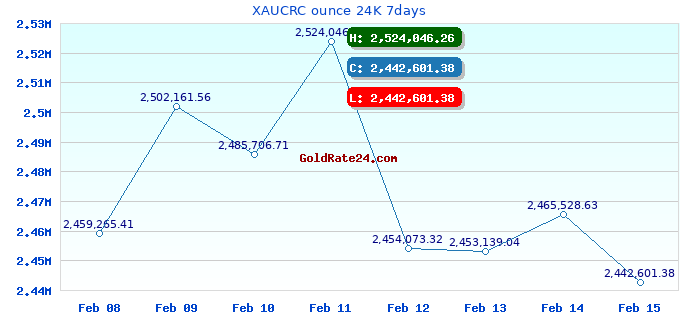 XAUCRC ounce 24K 7days