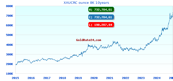 XAUCRC ounce 8K 10years