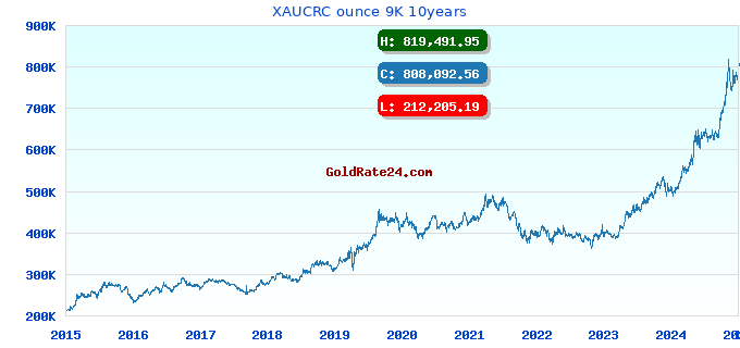 XAUCRC ounce 9K 10years