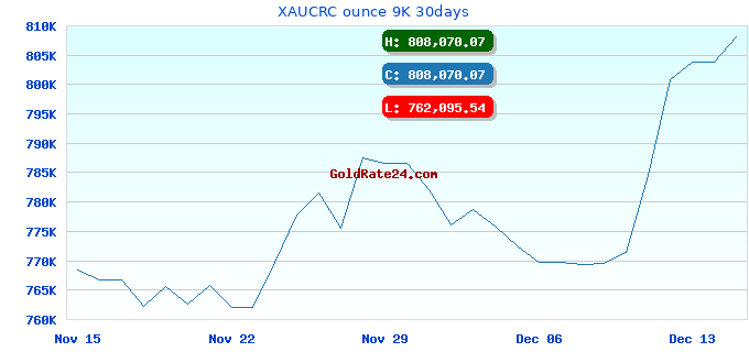 XAUCRC ounce 9K 30days