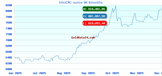 XAUCRC ounce 9K 6months