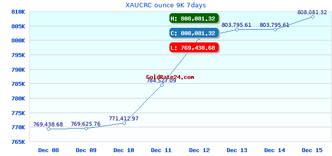 XAUCRC ounce 9K 7days