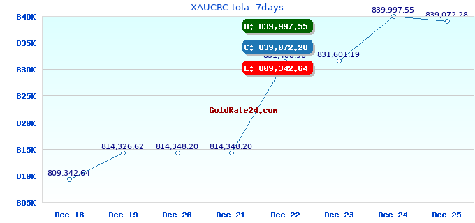XAUCRC tola  7days