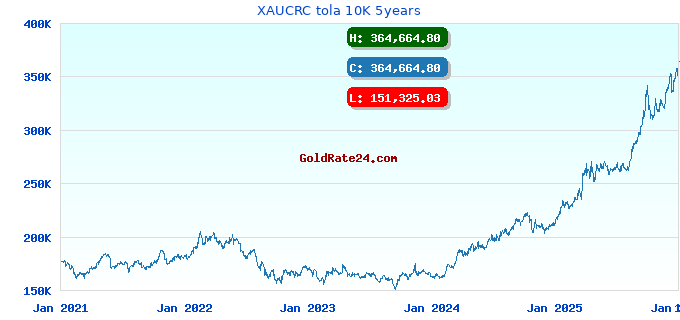 XAUCRC tola 10K 5years