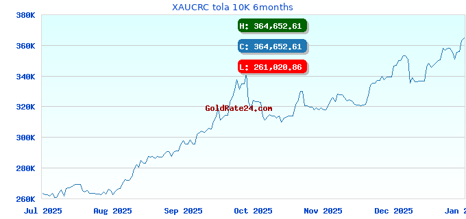 XAUCRC tola 10K 6months