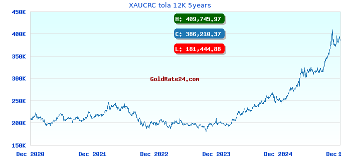 XAUCRC tola 12K 5years