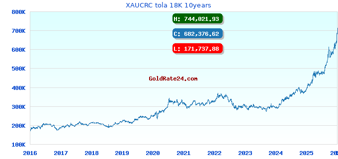 XAUCRC tola 18K 10years