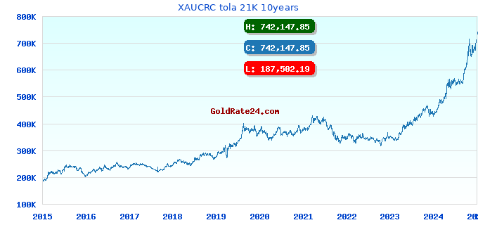 XAUCRC tola 21K 10years