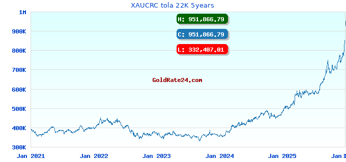 XAUCRC tola 22K 5years