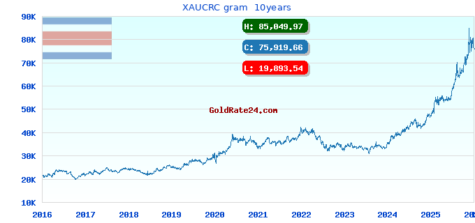 XAUCRC gram  10years