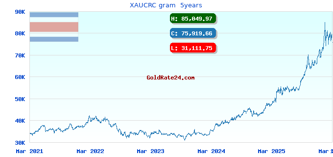 XAUCRC gram  5years