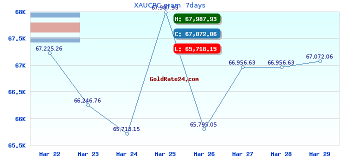 XAUCRC gram 7days