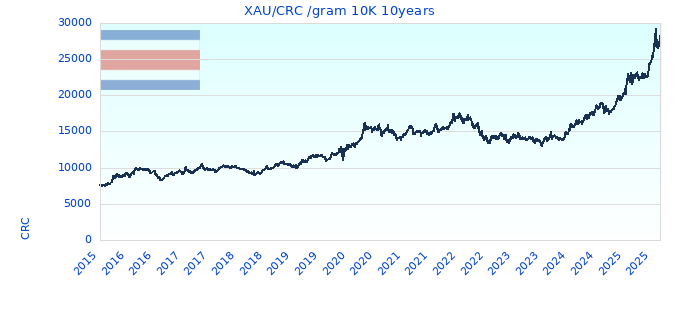 XAU/CRC /gram 10K 10years