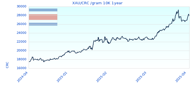 XAU/CRC /gram 10K 1year