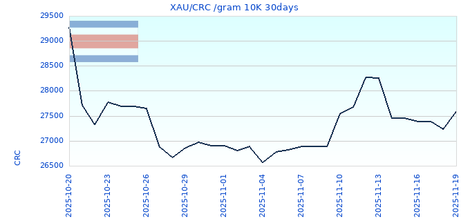 XAU/CRC /gram 10K 30days