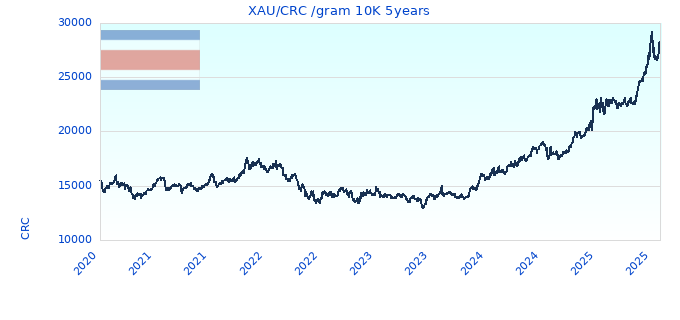 XAU/CRC /gram 10K 5years