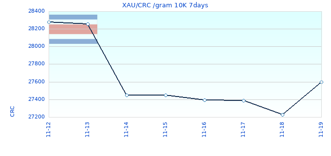 XAU/CRC /gram 10K 7days