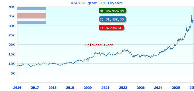XAUCRC gram 10K 10years